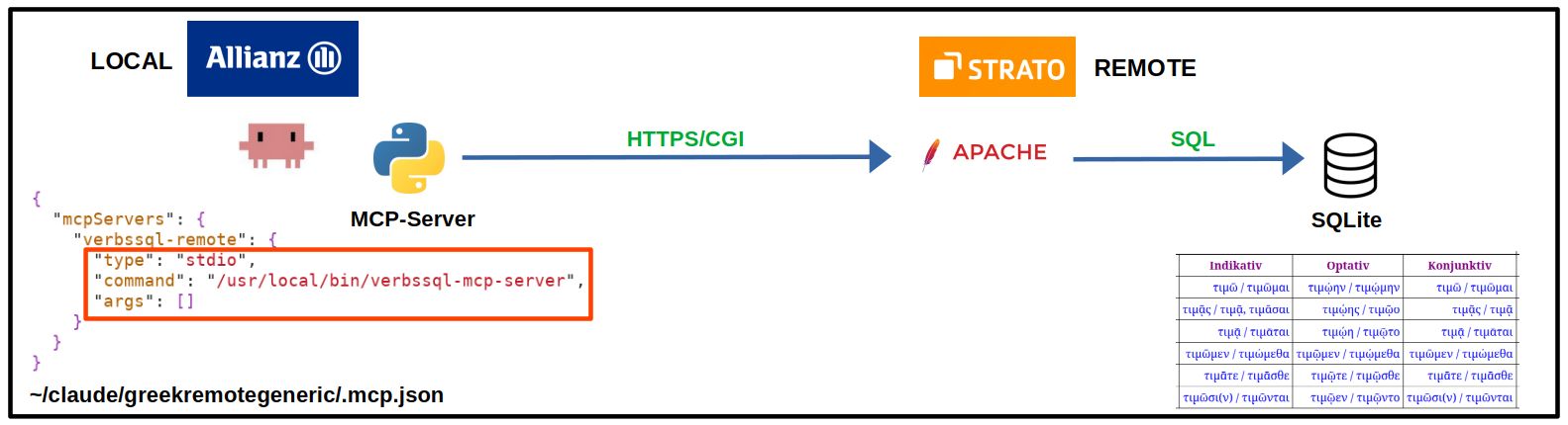 Architektur Stufe 3: Local MCP / Remote DB generic