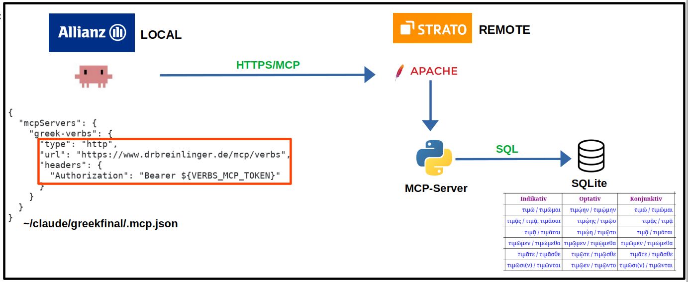 Architektur Stufe 4: Remote MCP / Remote DB generic